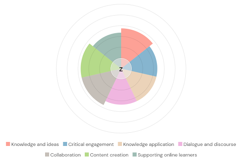 screenshot of the report radial graph showing overall capability scores in seven key areas